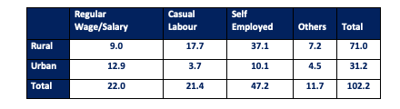 Number of workers (15+ years) in different categories (in crore)
